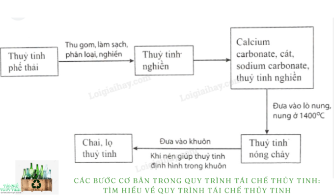 Các bước cơ bản trong quy trình tái chế thủy tinh: Tìm hiểu về quy trình tái chế thủy tinh